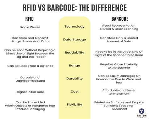 What's the difference between RFID an